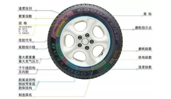 轮胎规格参数解释 轮胎规格由横截面积/高宽比/轮胎类型/轮毂尺寸四部分组成