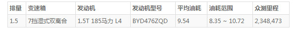 比亚迪宋plus油耗怎样 百公里油耗9.5L