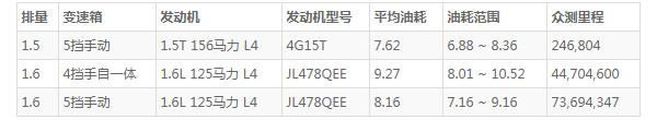 长安cs35这车怎么样 外观时尚动力出色(百公里油耗仅7.6L)