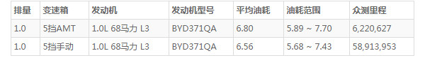 比亚迪f0怎么样 动力充沛内饰设计可爱时尚(百公里油耗仅6.8L)