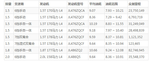 长安cs75油耗怎么样 百公里油耗仅8.3L(行驶一公里仅花费5毛钱)