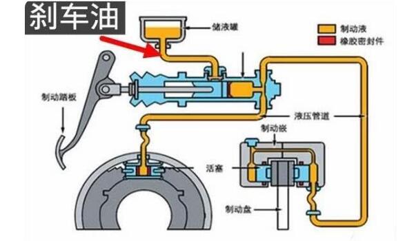 刹车油多长时间更换一次 更换周期为2年或者4万公里（换一次150-400元不等）