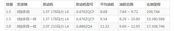 长安cs75plus真实油耗 百公里平均油耗8.6L(行驶一公里5毛钱)
