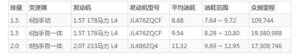 长安cs75plus真实油耗 百公里平均油耗8.6L(行驶一公里5毛钱)