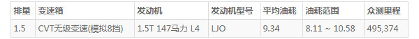 五菱凯捷的实际油耗 实测百公里油耗9.3L(行驶一公里油耗6毛钱)