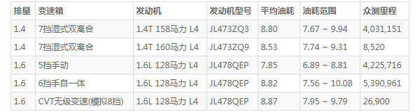 长安cs35plus耗油量 百公里油耗8.5L(行驶一公里仅花5毛钱)