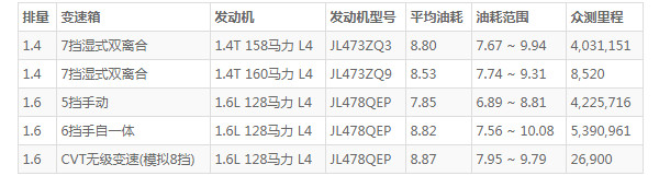 长安cs35plus蓝鲸版怎么样 动力性能出色配置丰富(百公里油耗仅8.5L)