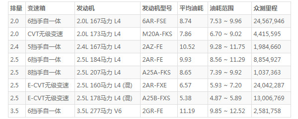 雷克萨斯es油耗多少 百公里油耗8.5L(行驶一公里油耗5毛钱)