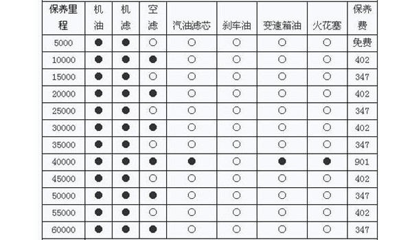 车辆保养项目表价格表 6万公里保养费4600元