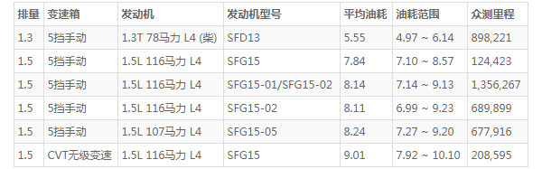 东风风光370怎么样 配置丰富动力强劲(满足用户拉人载货双要求)