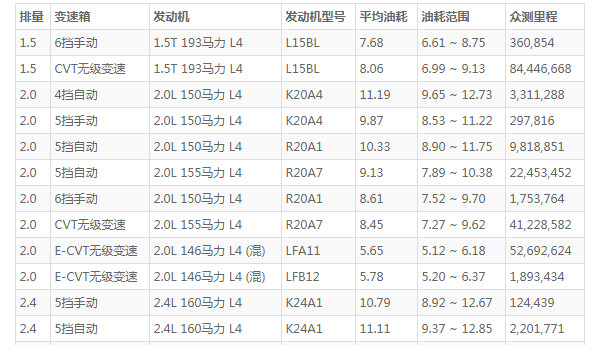 crv和途岳哪个省油 crv更加省油(crv混动油耗仅5.6L)