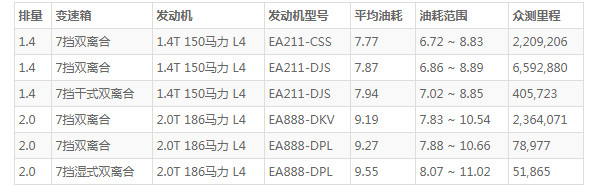 crv和途岳哪个省油 crv更加省油(crv混动油耗仅5.6L)