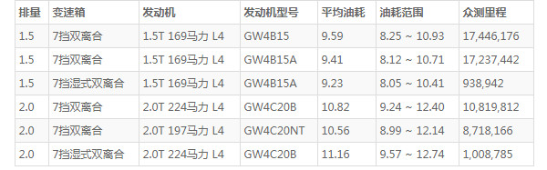 哈弗f7真实油耗 百公里油耗9.5L(行驶一公里6毛钱)