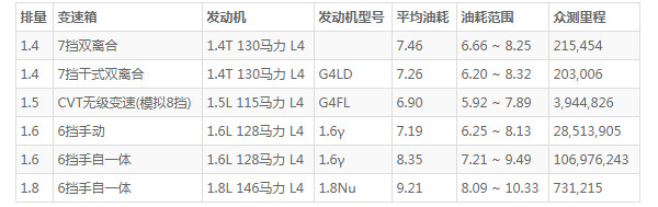 起亚k3油耗多少 百公里油耗仅7.5L(油耗一公里5毛钱)