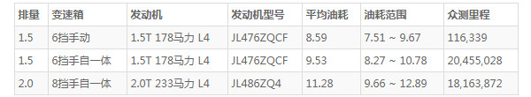 长安cs75plus油耗多少 百公里油耗8.5L(行驶一公里油耗5毛钱)