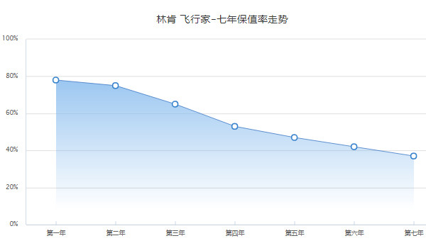 林肯飞行家的保值率怎么样 第七年37%的保值率