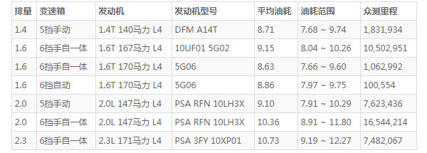 东风风神ax7这车怎么样 外观时尚搭载爱信6AT变速箱(百公里油耗仅8.5L)