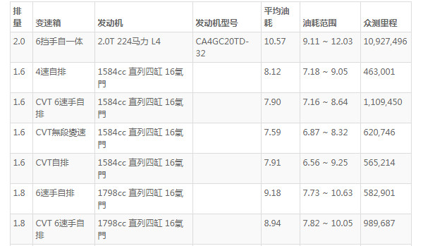 红旗hs5油箱多少升 油箱容积64L(百公里油耗10L)