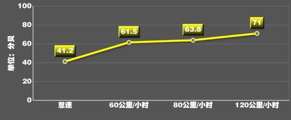 宝俊730隔音效果怎么样 隔音效果不是很好（120km/h的转速噪音值达到71.0分贝）