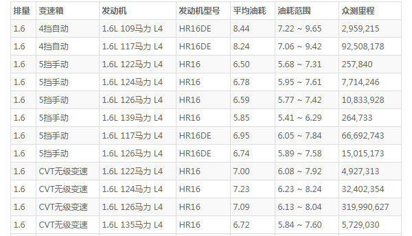 日产轩逸油箱多少升 油箱容积50L(百公里油耗仅8L)