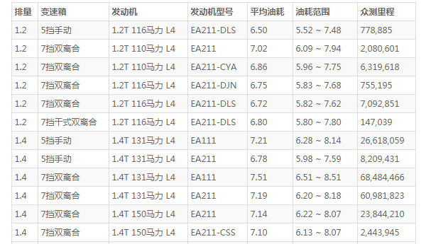 速腾的油耗是多少 百公里油耗仅6.5L(行驶一公里仅需5毛钱)