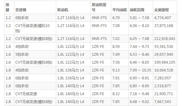 卡罗拉这款车怎么样 操控性能出色配置丰富(百公里油耗仅7L)