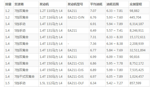 大众朗逸油耗是多少 百公里油耗仅7L(行驶一公里5毛钱)