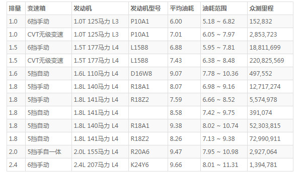 本田思域油耗多少真实油耗 百公里油耗仅6L(行驶一公里仅花费4毛钱)