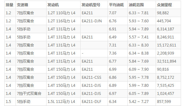 大众朗逸这车怎么样 安全可靠配置全面(百公里油耗仅7L)