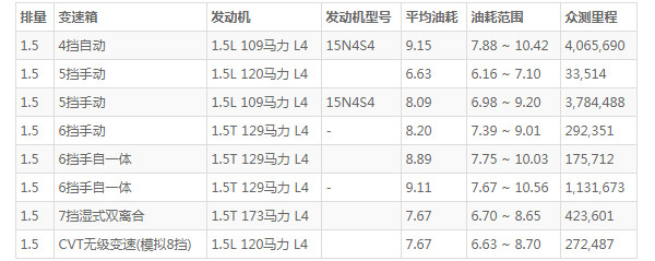 名爵5油耗怎么样 百公里油耗仅8L(行驶一公里5毛钱)