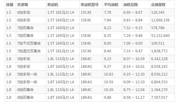 名爵6油耗多少真实油耗 百公里油耗仅8L(行驶一公里仅需5毛钱)