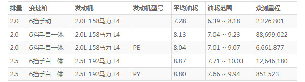 马自达cx4的真实油耗是多少 百公里油耗仅7.5L(行驶一公里花费5毛钱)