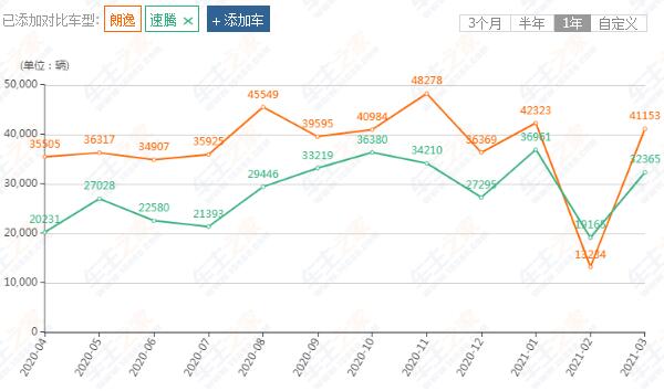 为什么速腾卖不过朗逸 朗逸市场定位准确价格低（造型更受大众认可）