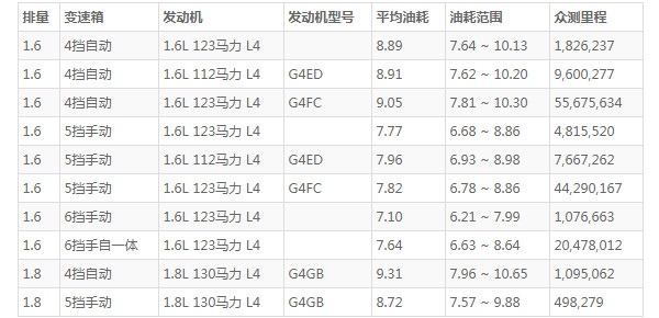 现代悦动油耗 百公里仅8L油耗(行驶一公里仅花费5毛钱)