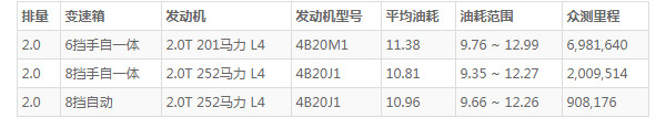 传祺m8油耗怎么样 百公里油耗11L(行驶一公里花费9毛钱)