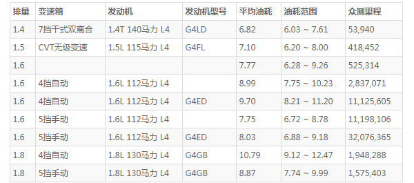 现代伊兰特能加多少升油 加满油需55L(百公里油耗仅7L)