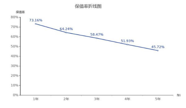 传祺m8保值率怎么样 第五年保值率45%