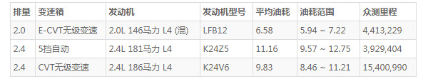 艾力绅油耗实际多少 百公里油耗6.5L(油耗一公里4毛钱)