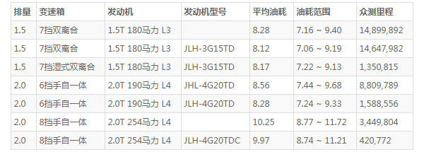 领克03油箱多少升 油箱容积50L(百公里油耗仅8L)