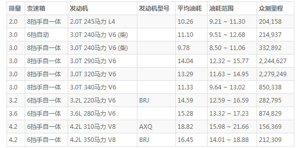 大众途锐油耗多少 百公里油耗10L(油耗一公里仅8毛钱)