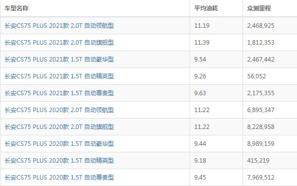 长安cs75plus真实油耗 油耗在8.52-11.24L/100km（每公里油耗花费0.56-0.74元）