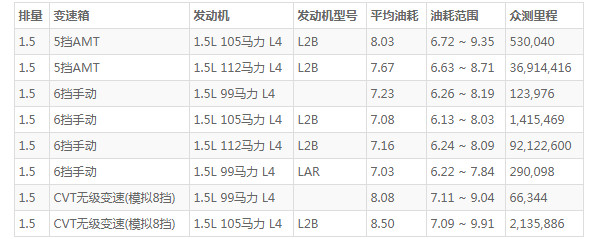 宝骏510油耗是多少 百公里油耗仅7.5L(行驶一公里仅花费5毛钱)