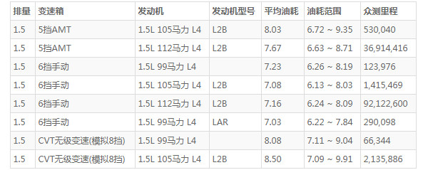 宝骏510油耗是多少 百公里油耗仅7.5L(行驶一公里仅花费5毛钱)