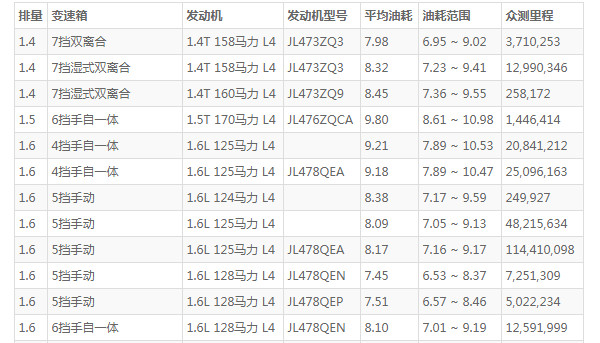 长安逸动油耗怎么样 百公里油耗8L(行驶一公里仅需要5毛钱)