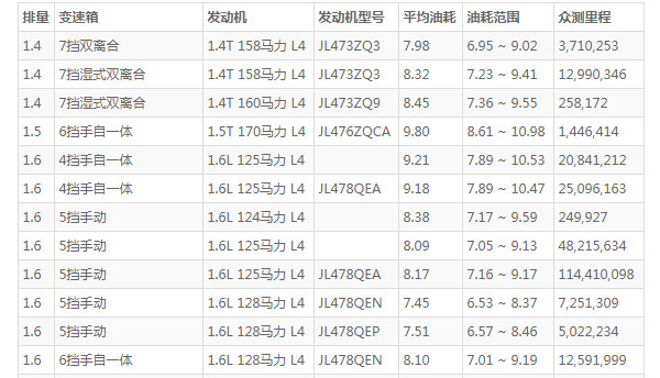 长安逸动这款车怎么样 动力充沛空间宽敞(百公里油耗仅8L)