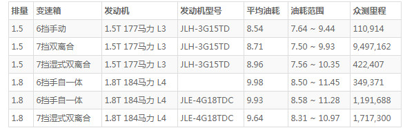 吉利嘉际油箱多少升 油箱容积52L(百公里油耗仅8.5L)