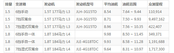 吉利嘉际这车怎么样 外观时尚配置丰富(百公里油耗仅8.5L)