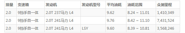 凯迪拉克xt4油耗实测 百公里油耗9.6L(油耗一公里8毛钱)