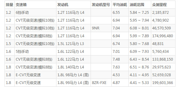 雷凌这个车怎么样 外观运动时尚配置丰富全面(百公里油耗仅4.5L)