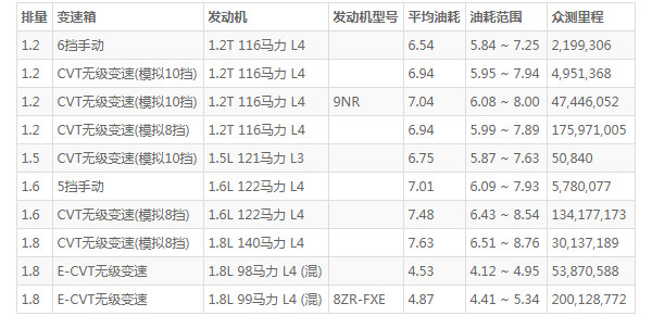 雷凌油箱多少升 油箱容积50L(百公里油耗仅4.5L)